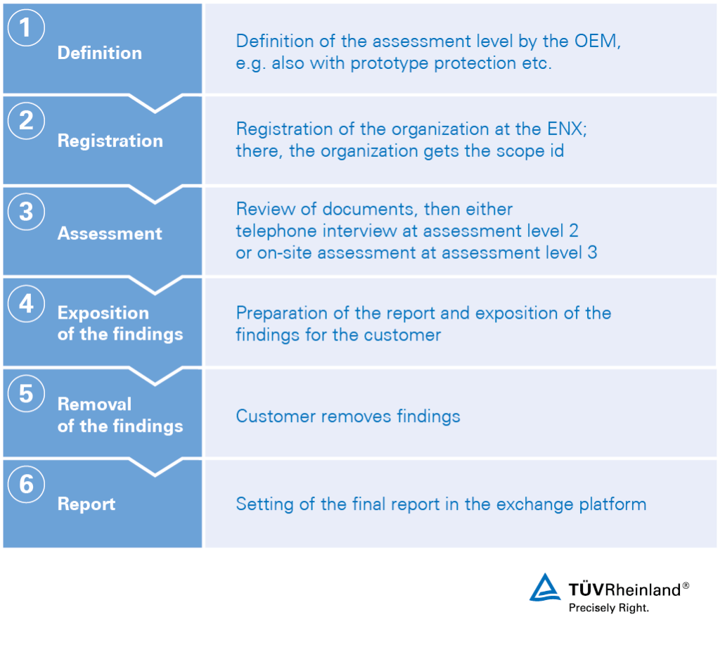TISAX認(rèn)證流程