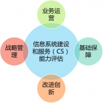CS信息系統(tǒng)建設(shè)和服務(wù)認(rèn)證資質(zhì)