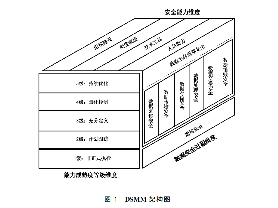 DSMM標(biāo)準(zhǔn)架構(gòu)
